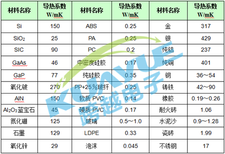 非金屬高導(dǎo)熱材料導(dǎo)熱系數(shù)